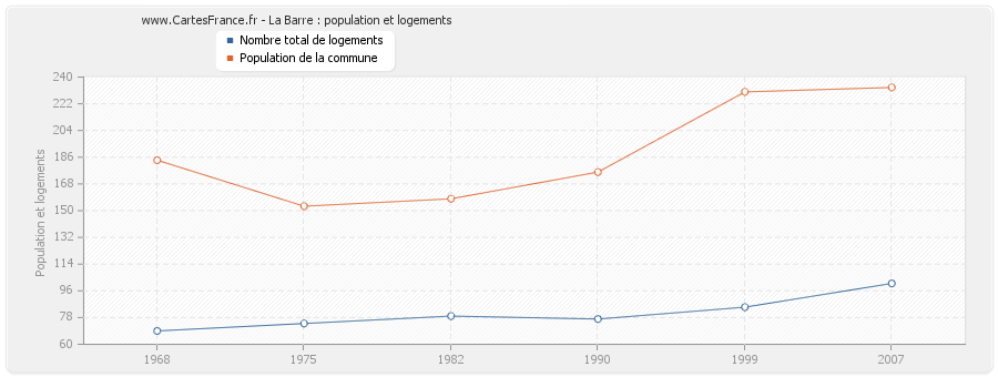 La Barre : population et logements